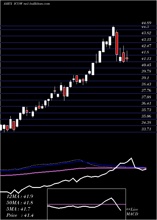  weekly chart PacerDeveloped