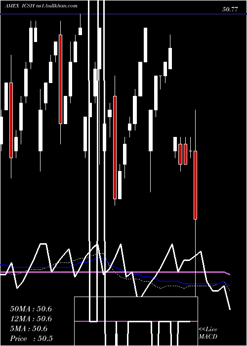  weekly chart LiquidityIncome