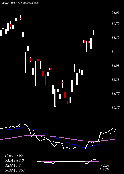  Daily chart IntlDevd