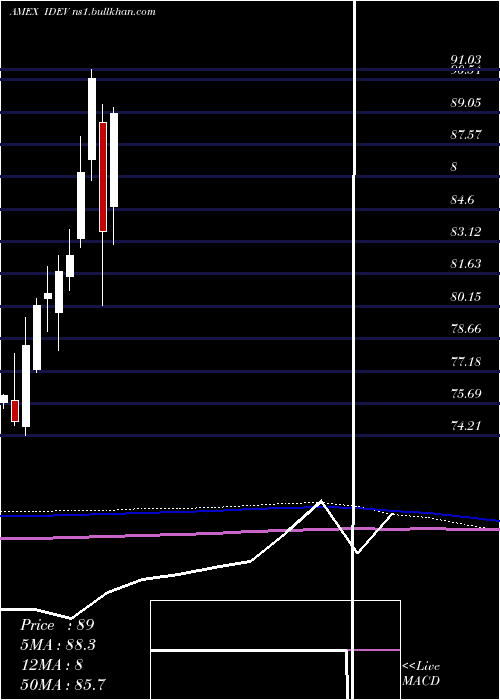  monthly chart IntlDevd