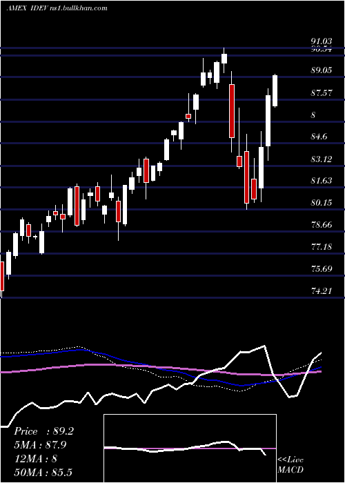  weekly chart IntlDevd