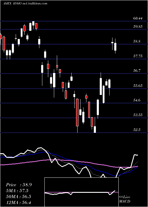  Daily chart PowersharesS