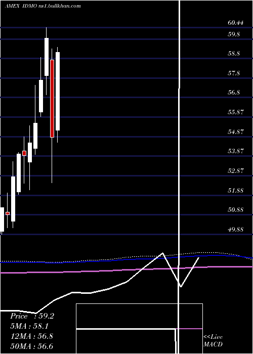  monthly chart PowersharesS