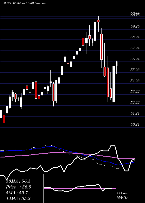  weekly chart PowersharesS