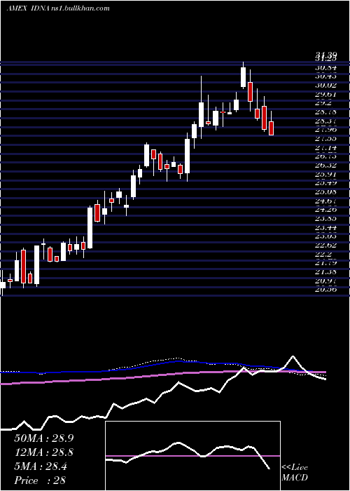  weekly chart IsharesGenomics