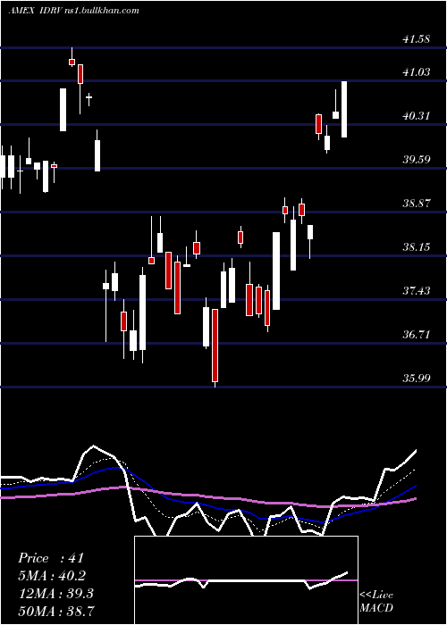  Daily chart IsharesSelf