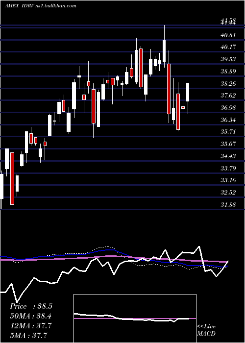  weekly chart IsharesSelf