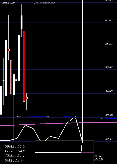  monthly chart UsDiscretionary