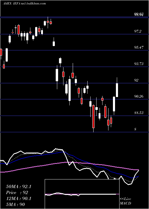  Daily chart CoreMsci