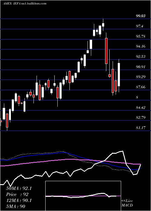  weekly chart CoreMsci