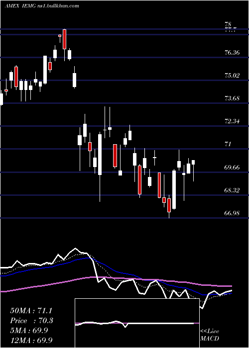  Daily chart CoreMsci