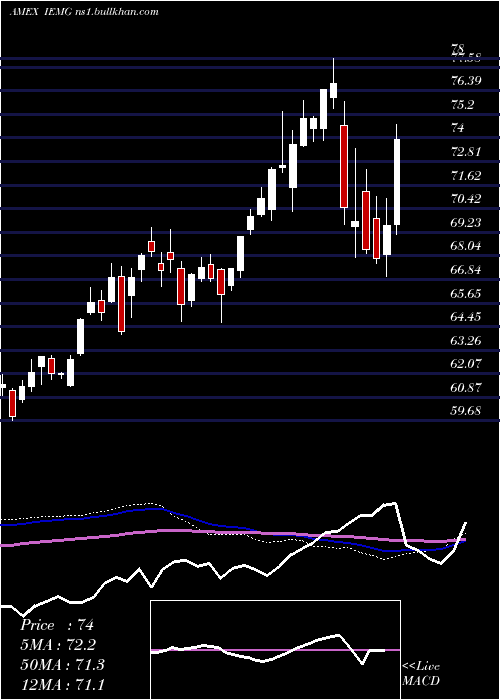  weekly chart CoreMsci