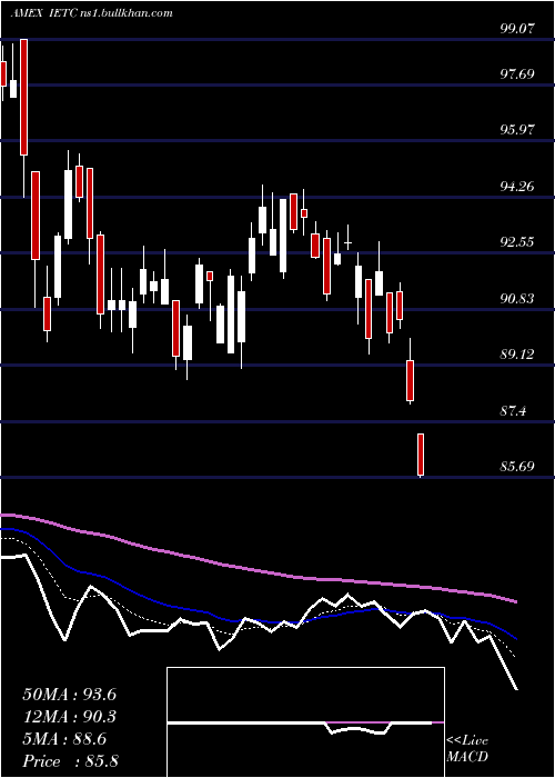  Daily chart UsTechnology
