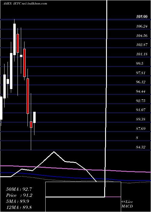  monthly chart UsTechnology