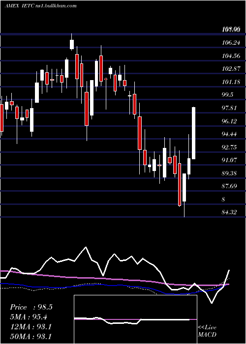  weekly chart UsTechnology
