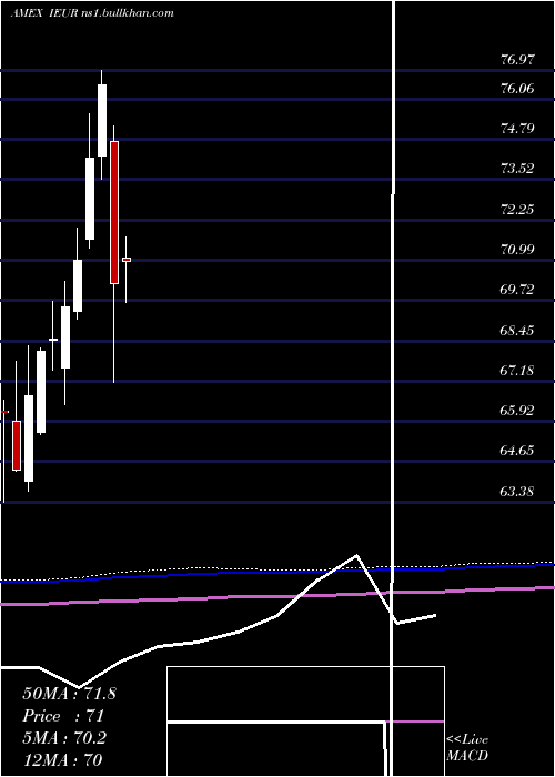  monthly chart CoreEurope