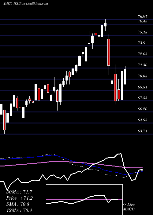  weekly chart CoreEurope