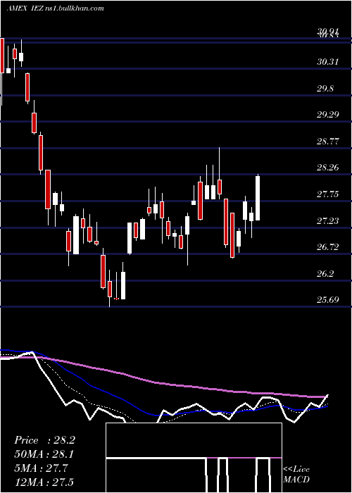  Daily chart DjUs