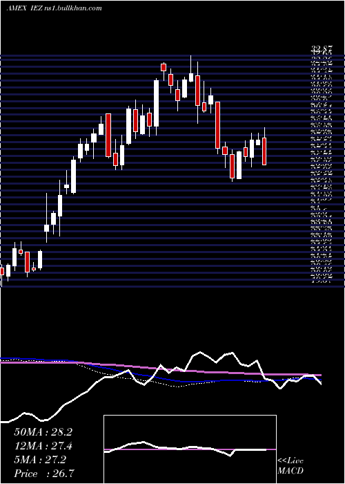  weekly chart DjUs