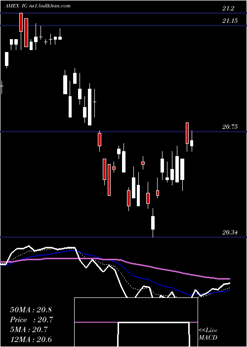  Daily chart IgiLaboratories