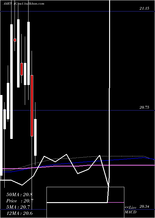  monthly chart IgiLaboratories