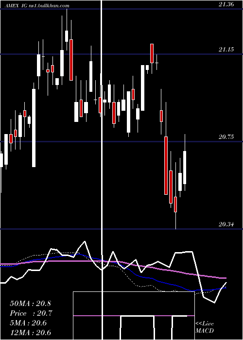  weekly chart IgiLaboratories
