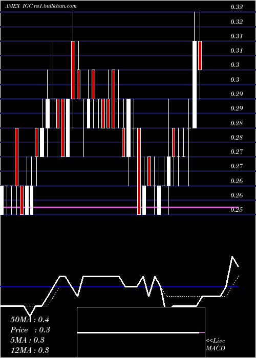  Daily chart IndiaGlobalization