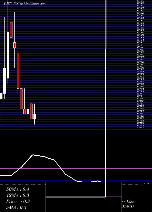  monthly chart IndiaGlobalization