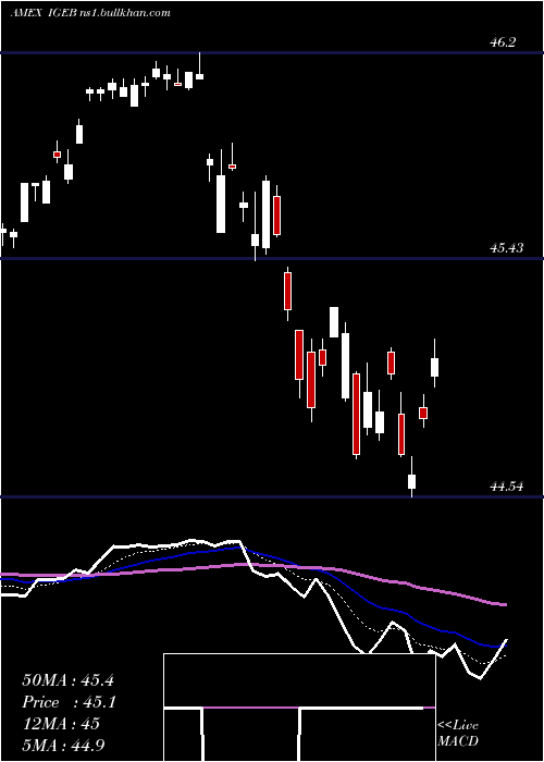  Daily chart InvstGrade