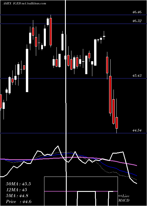  weekly chart InvstGrade