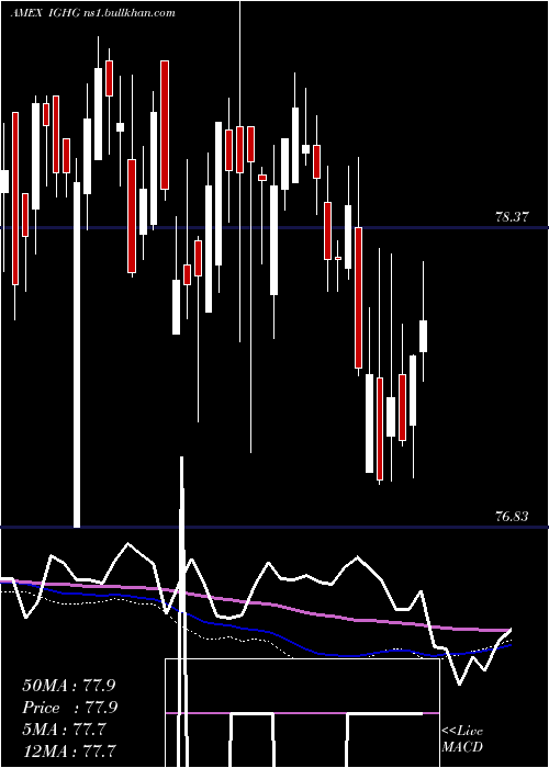  weekly chart InvestmentGrade