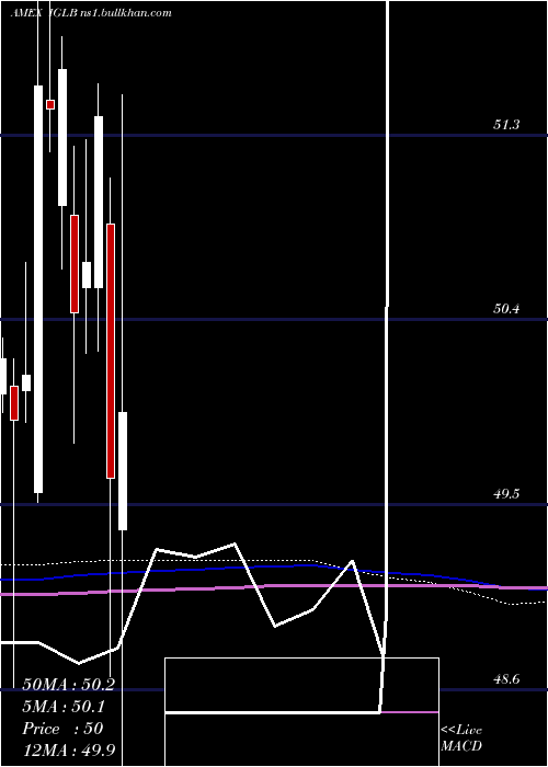  monthly chart LongTerm
