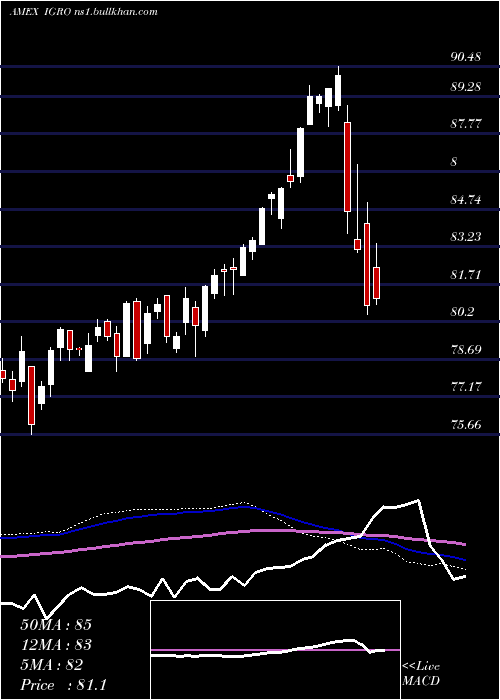  weekly chart IsharesInternational