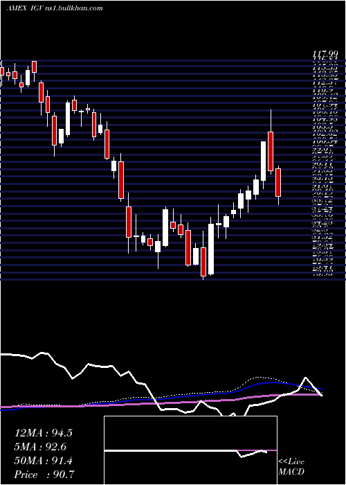  weekly chart SP