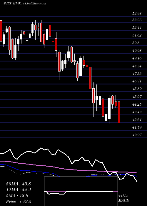  weekly chart IsharesCybersecurity