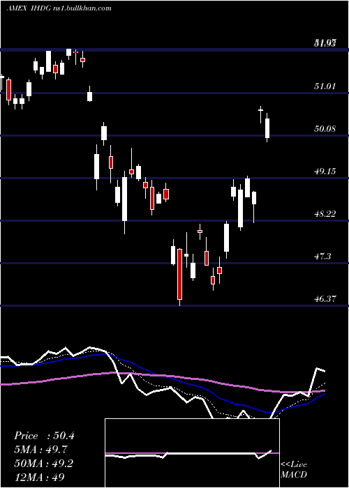  Daily chart WisdomtreeInternational