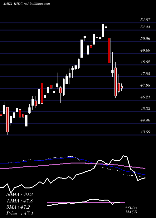  weekly chart WisdomtreeInternational