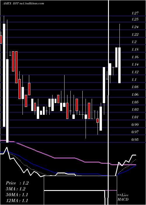  Daily chart InnsuitesHospitality