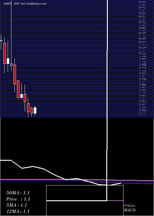  monthly chart InnsuitesHospitality