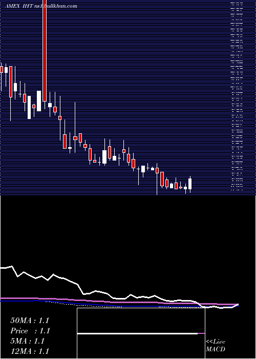  weekly chart InnsuitesHospitality