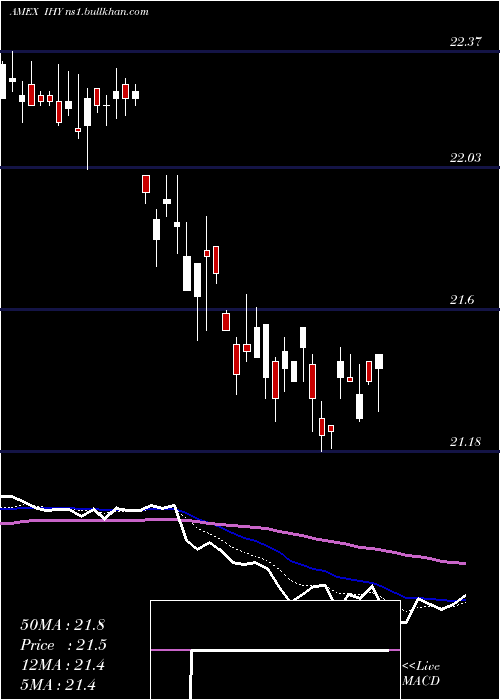  Daily chart IntlHigh