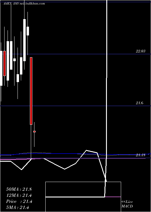  monthly chart IntlHigh