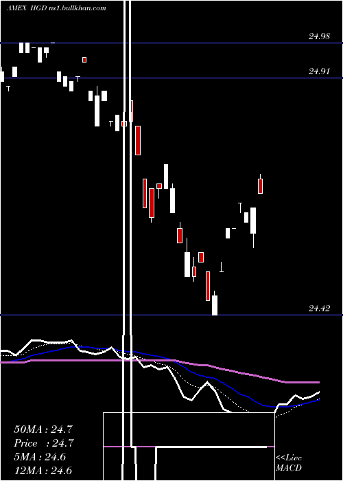  Daily chart InvescoInvestment