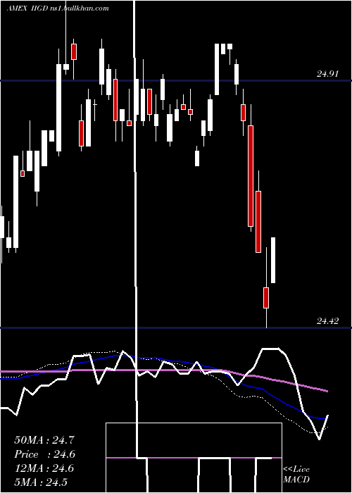  weekly chart InvescoInvestment