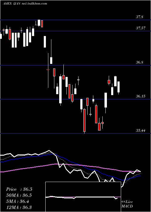  Daily chart InnovatorMsci