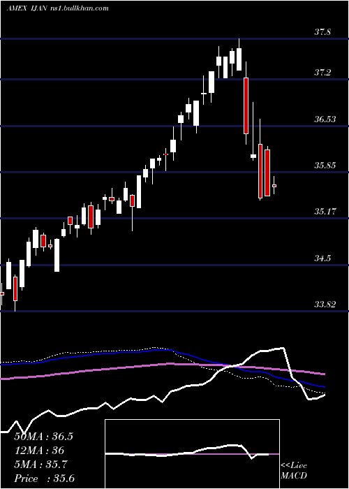  weekly chart InnovatorMsci