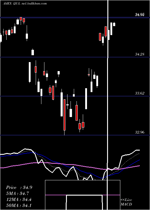  Daily chart InnovatorMsci