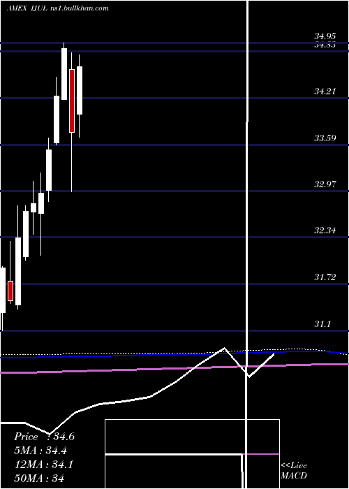  monthly chart InnovatorMsci