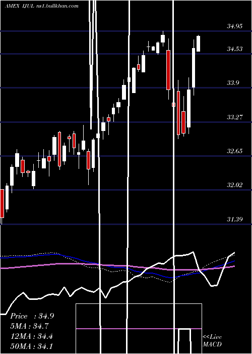  weekly chart InnovatorMsci