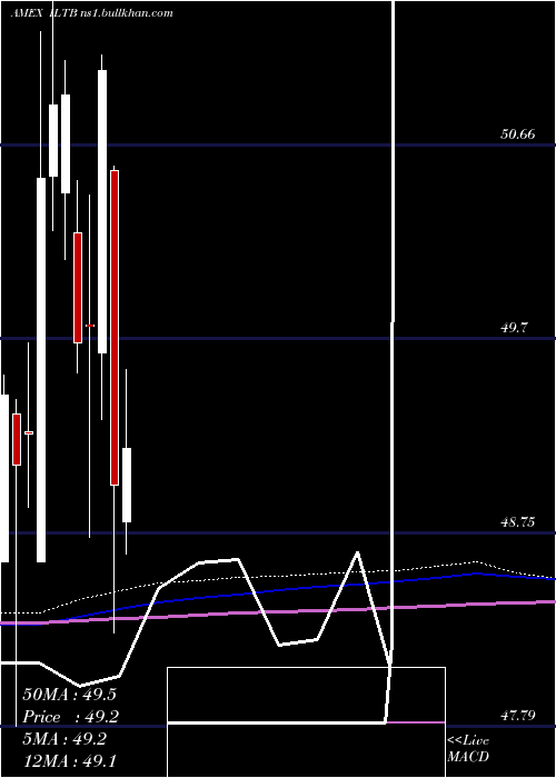  monthly chart 10Year